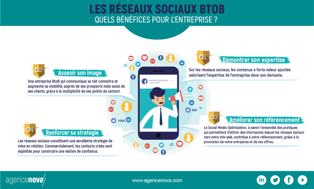 Réseaux sociaux BtoB