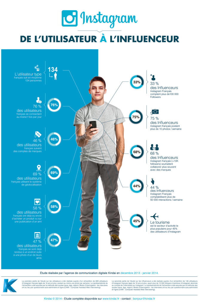 instagram l'utilisateur à l'influenceur